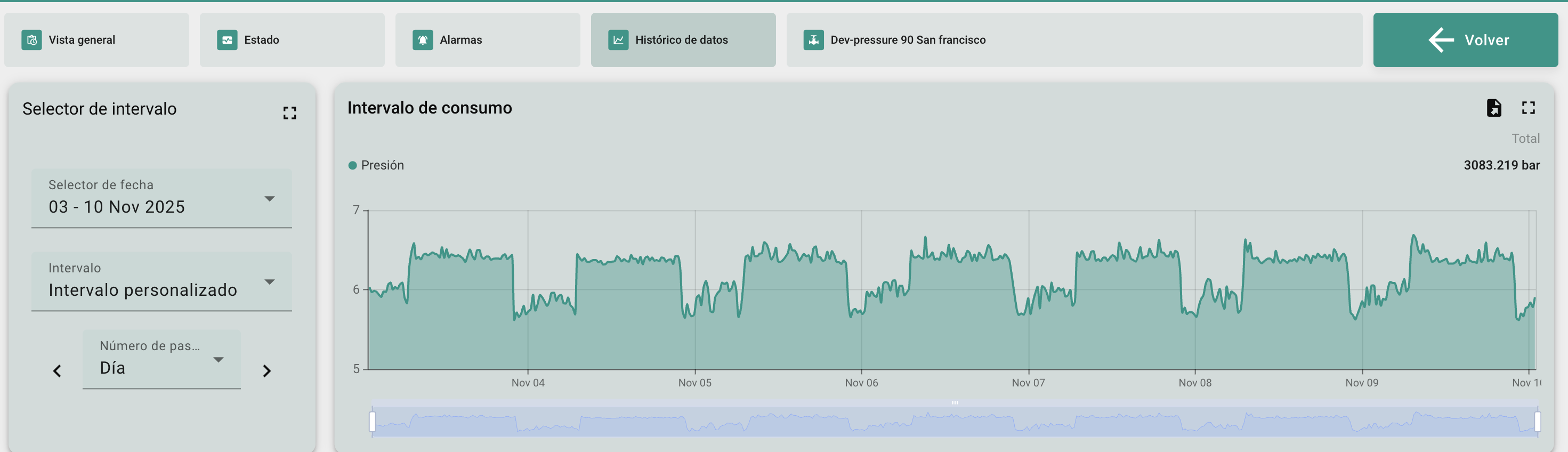 Estado de válvulas y niveles en tiempo real