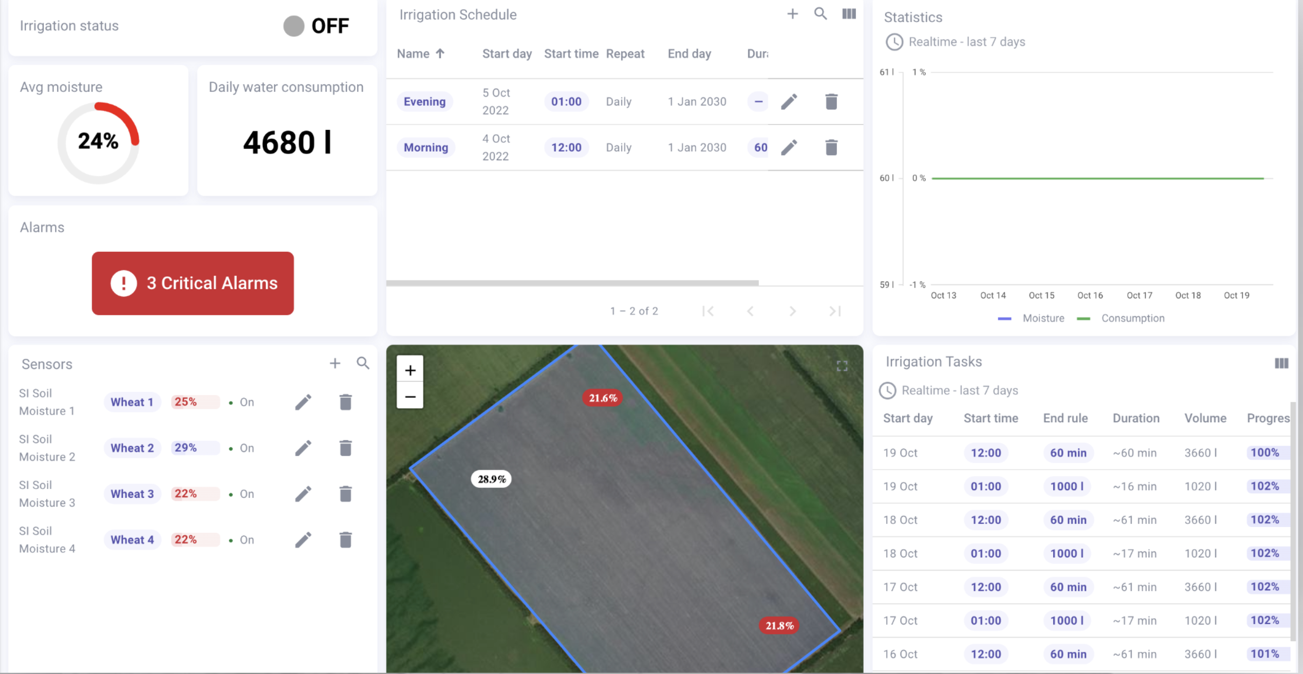 Supervisión SCADA de redes de agua y regadío